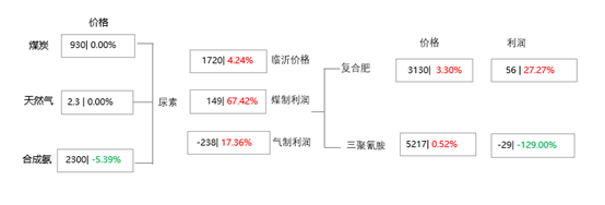 [隆众聚焦]：尿素需求托底，行情向上调整