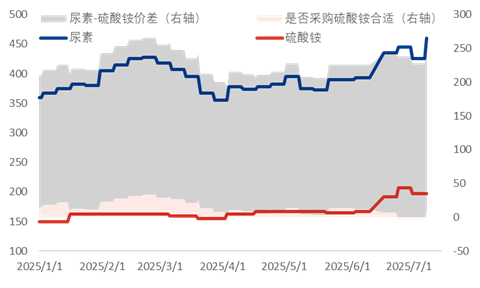 [隆众聚焦]：硫酸铵市场情绪带动，价位拉涨迅速