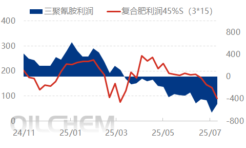 [隆众聚焦]：需求支撑有限 尿素商谈重心下移