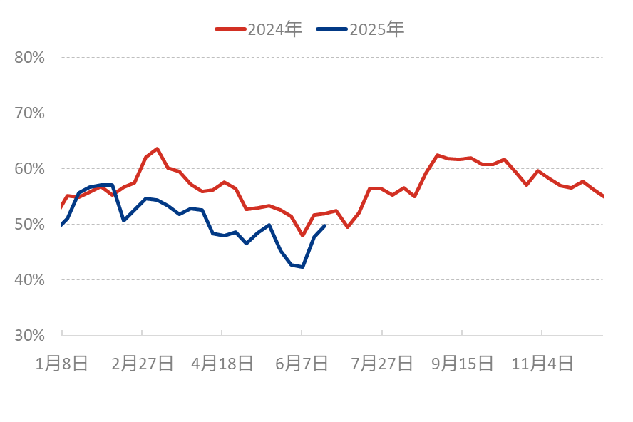 [隆众聚焦]：磷酸二铵5月出口量同比大幅下滑，6月或迎量价双涨