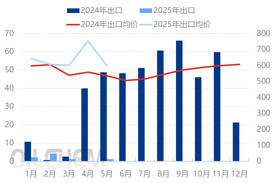 [隆众聚焦]：磷酸二铵5月出口量同比大幅下滑，6月或迎量价双涨
