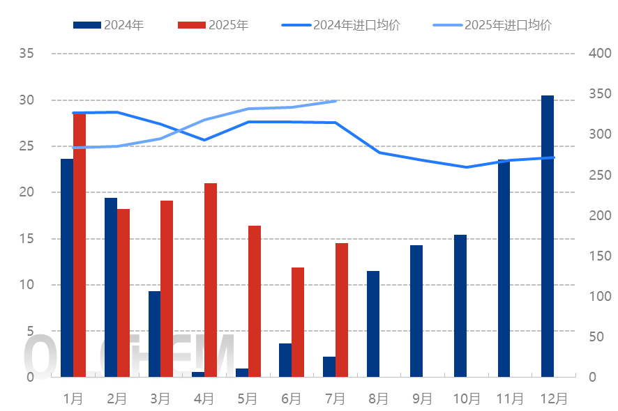 [隆众聚焦]：中国钾肥进口量持续减少