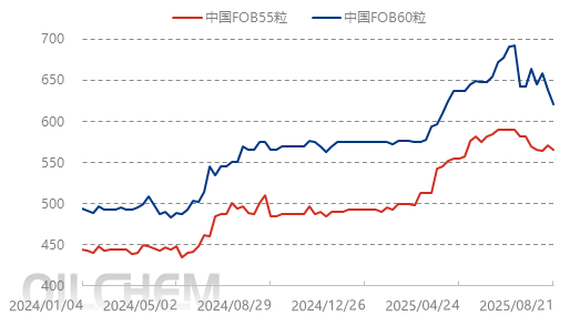 【隆众焦点】：出口第二批额度落地 磷酸一铵后期走势如何演变