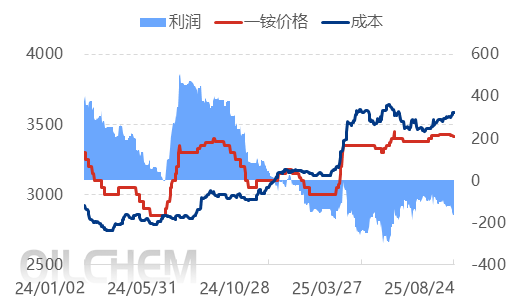 【隆众焦点】：出口第二批额度落地 磷酸一铵后期走势如何演变