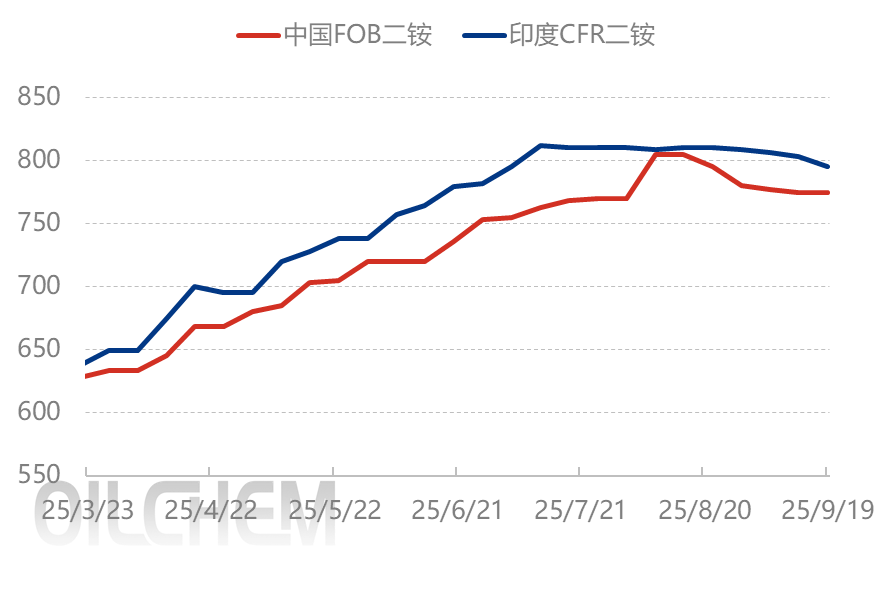 [隆众聚焦]：外需逐步降温，8月磷酸二铵出口量环比下滑