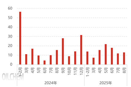 [隆众聚焦]：8月，磷矿石进口量同比下降16.07%