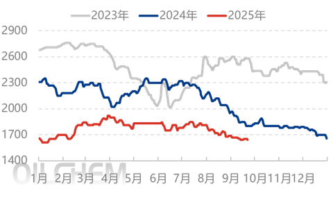 [隆众聚焦]： 尿素-基本面偏弱 行情跌跌不休