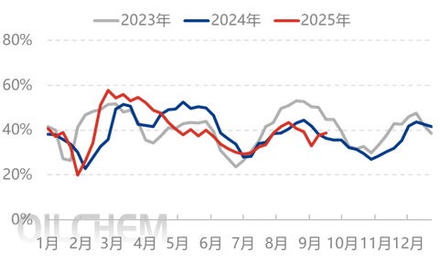 [隆众聚焦]： 尿素-基本面偏弱 行情跌跌不休