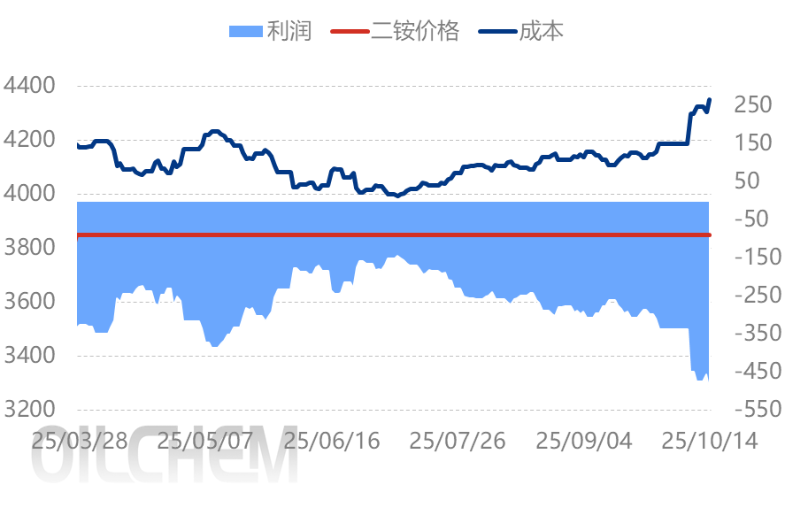 [隆众聚焦]：成本高压难解，磷酸二铵市场回暖仰仗天气