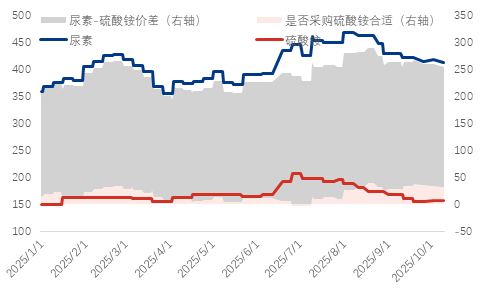 [隆众聚焦]：国内硫酸铵成交气氛积极，主流触底反弹