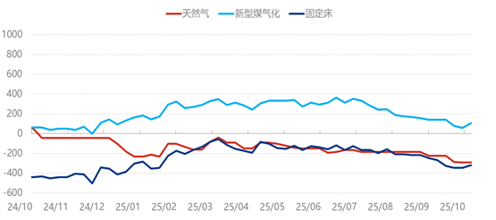 [隆众聚焦]：尿素日产快速提升，低价成交放量