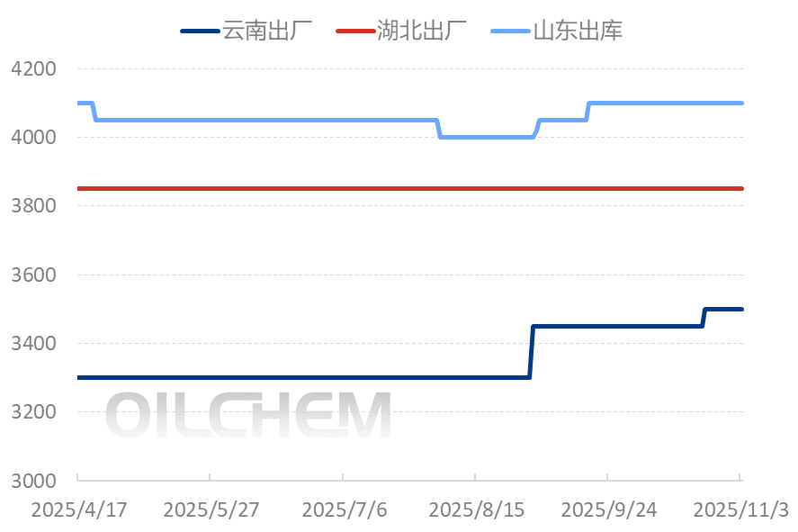 [隆众聚焦]：磷酸二铵市场陷“两难”：高成本与弱需求下的政策期待