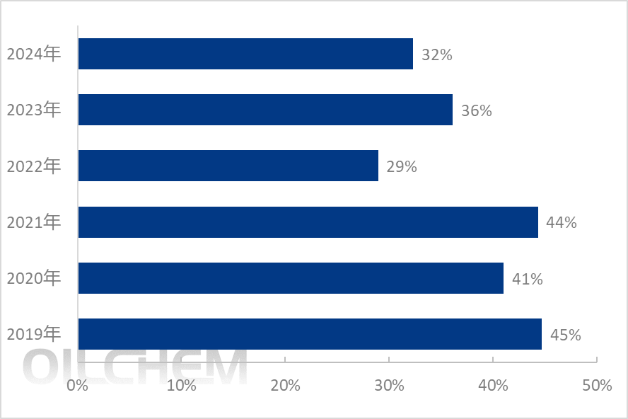 [隆众聚焦]：中国磷酸二铵产能利用率及“落后”产能分析