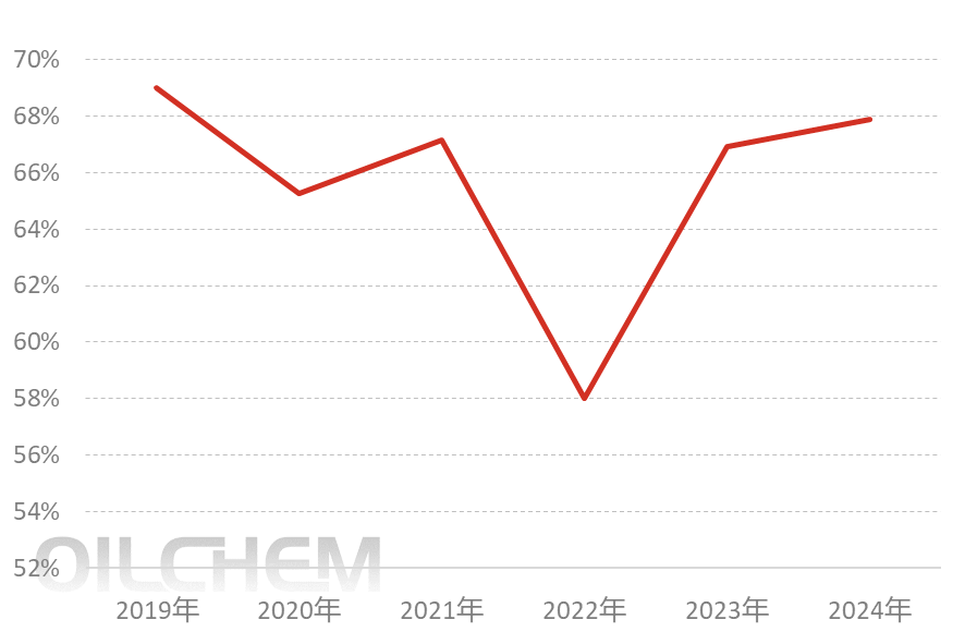 [隆众聚焦]：中国磷酸二铵产能利用率及“落后”产能分析