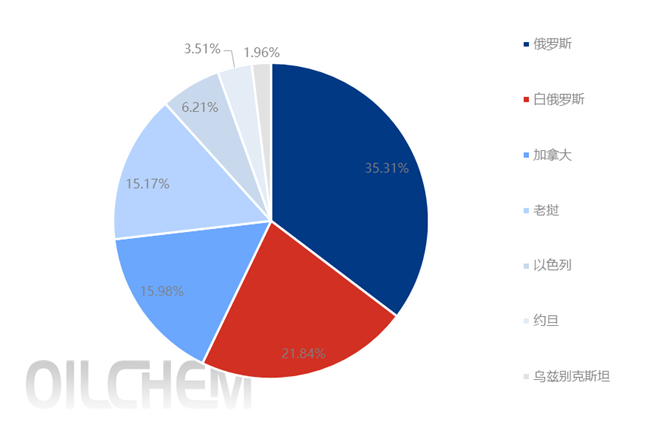 [隆众聚焦]：中国钾肥产能“集中度”的实现及发展
