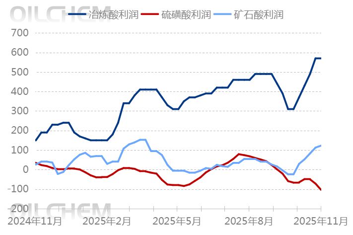 [隆众聚焦]：原料带动下 多地硫酸价格刷新年内新高