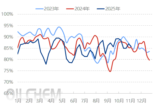 【隆众聚焦】：市场缺乏强劲支撑 纯碱价格淡稳调整