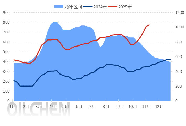 [隆众聚焦]：原料带动下 多地硫酸价格刷新年内新高