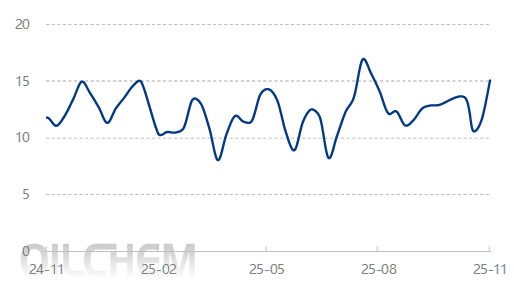 【隆众聚焦】：市场缺乏强劲支撑 纯碱价格淡稳调整