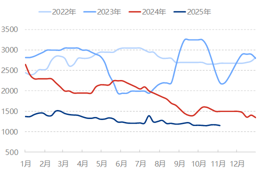 【隆众聚焦】：市场缺乏强劲支撑 纯碱价格淡稳调整