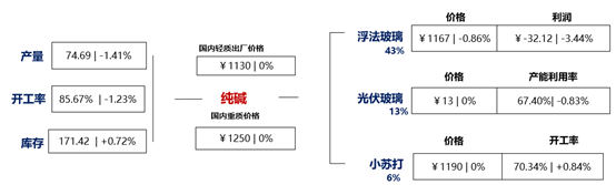 【隆众聚焦】：市场缺乏强劲支撑 纯碱价格淡稳调整