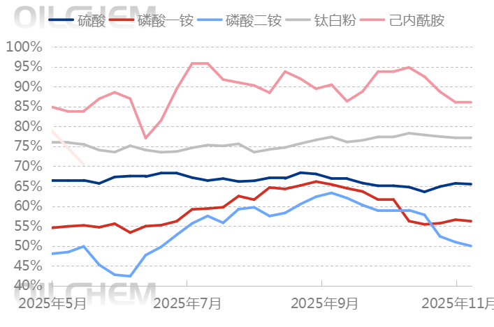 [隆众聚焦]：原料带动下 多地硫酸价格刷新年内新高