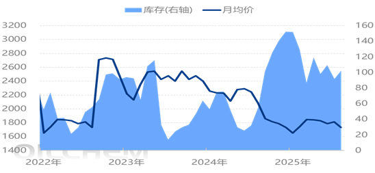 库存高企，尿素该何去何从？