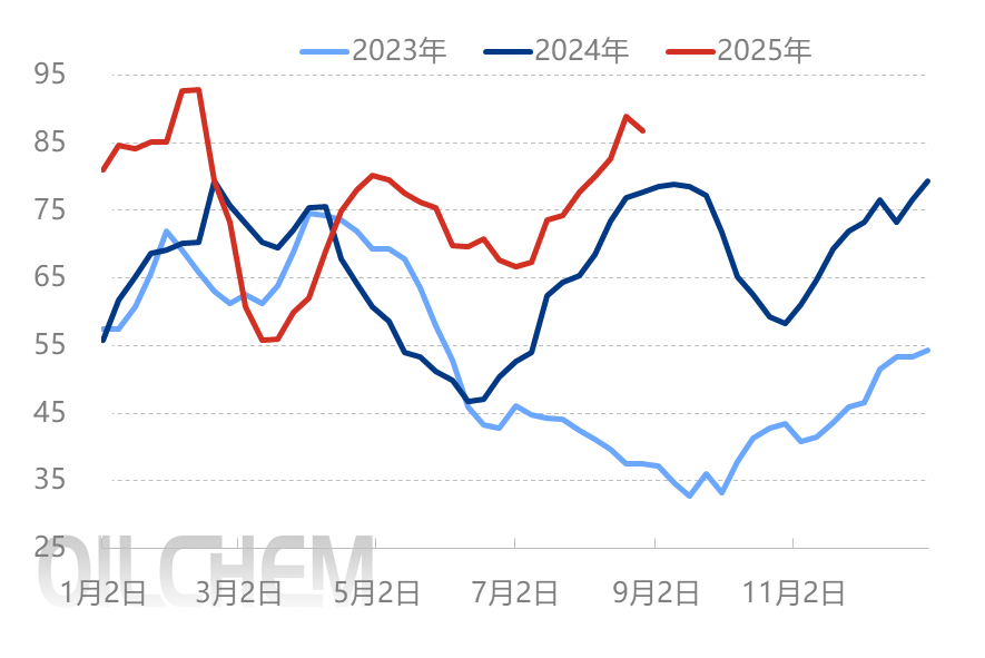 [隆众聚焦]：备货时间不断缩短 秋季肥铺货进度将加快