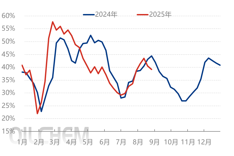 [隆众聚焦]：备货时间不断缩短 秋季肥铺货进度将加快