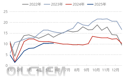 [隆众聚焦]： 供需格局持续失衡下 浮法玻璃市场弱势运行
