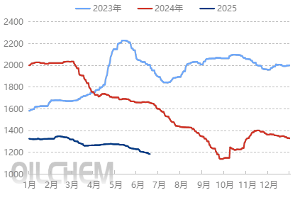 [隆众聚焦]： 供需格局持续失衡下 浮法玻璃市场弱势运行