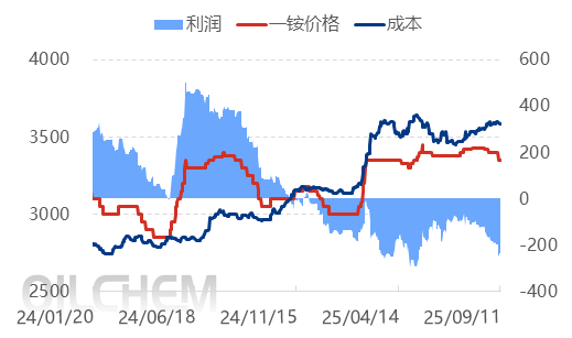 【隆众焦点】：磷酸一铵市场弱势下滑，后续走势何去何从？
