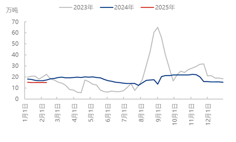 [隆众聚焦]：节后市场恢复缓慢，尿素承压价格松动
