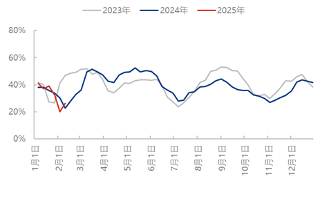 [隆众聚焦]：节后市场恢复缓慢，尿素承压价格松动