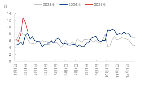 [隆众聚焦]：节后市场恢复缓慢，尿素承压价格松动