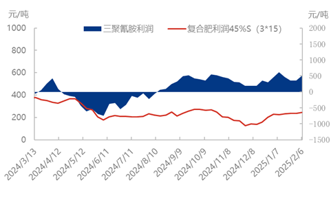 [隆众聚焦]：节后市场恢复缓慢，尿素承压价格松动