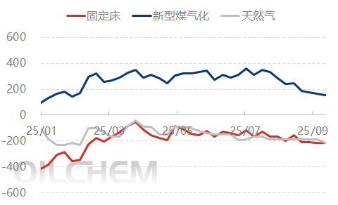 [隆众聚焦]：尿素供需宽松化 价格偏弱运行