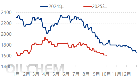 [隆众聚焦]：尿素供需宽松化 价格偏弱运行
