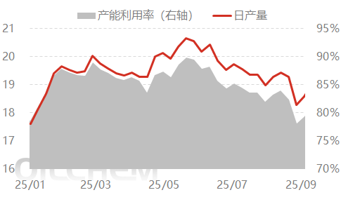 [隆众聚焦]：尿素供需宽松化 价格偏弱运行