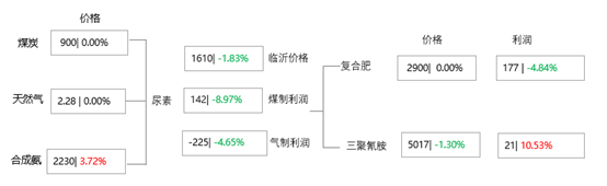 [隆众聚焦]：尿素供需宽松化 价格偏弱运行