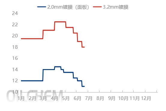 [隆众聚焦]：又降了！光伏玻璃价格创历史新低，市场何时企稳？