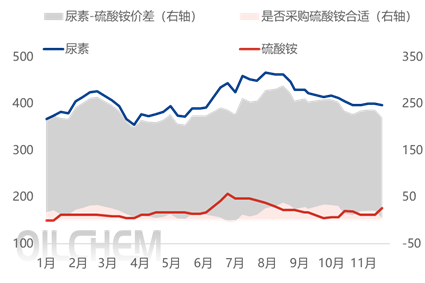 [隆众聚焦]：国内硫酸铵价位强势拉涨，下游传导能否到位？