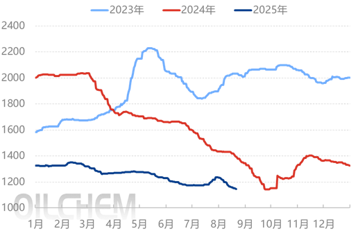 [隆众聚焦]：浮法玻璃国内均价持续下跌，突破年内新低