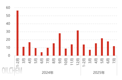 [隆众聚焦]：1-7月磷矿石进口量锐减两成