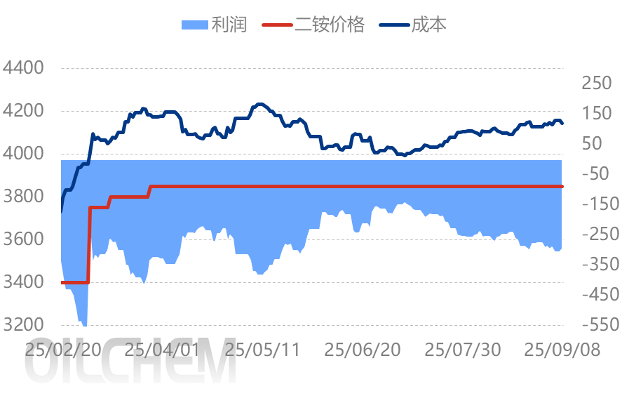 [隆众聚焦]：磷酸二铵市场逆水行舟，下游观望几时休？