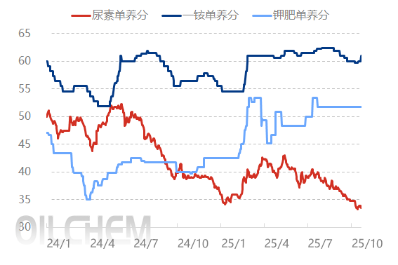 [隆众聚焦]：多维变量共振 复合肥市场观望待指引