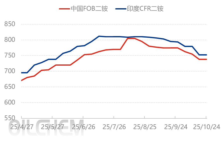 [隆众聚焦]：磷酸二铵市场内外交困，陷入“双重困局”