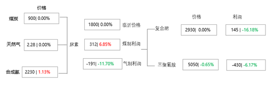 [隆众聚焦]：市场情绪波动 尿素行情窄幅调整