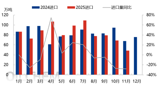 [数据分析]：中国硫磺进口月数据分析（2025年10月）