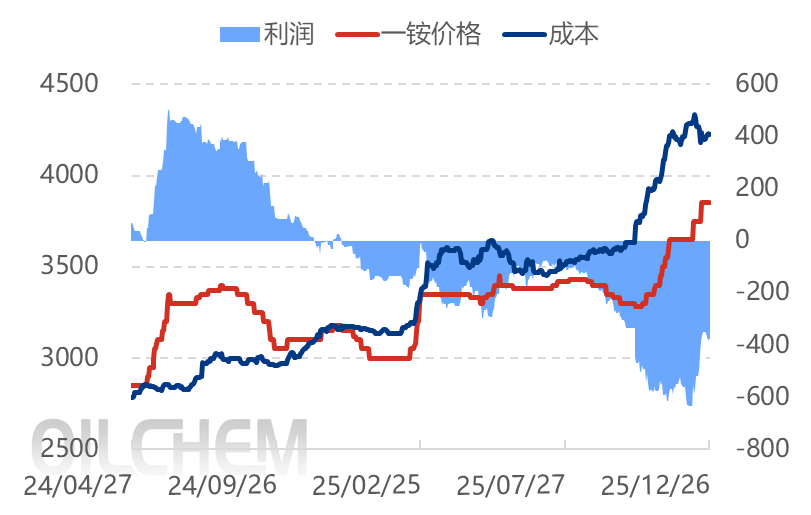 【隆众焦点】：三重因素共振 聚焦磷酸一铵市场走向